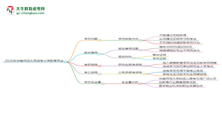 2025年華南師范大學成考小學教育專業(yè)學歷花錢能買到嗎？思維導圖
