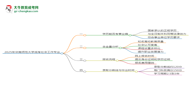 2025年華南師范大學(xué)成考社會工作專業(yè)能考事業(yè)編嗎？思維導(dǎo)圖