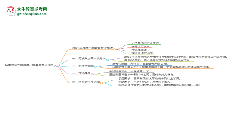 華南師范大學(xué)2025年成考小學(xué)教育專(zhuān)業(yè)生可不可以考四六級(jí)？思維導(dǎo)圖