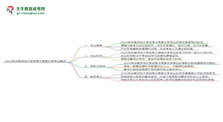 2025年華南師范大學(xué)成考漢語(yǔ)言文學(xué)專業(yè)難不難？思維導(dǎo)圖