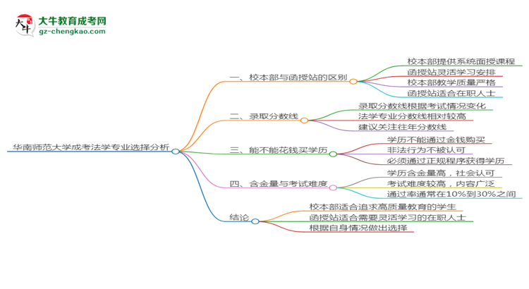 華南師范大學2025年成考法學專業(yè)校本部和函授站哪個更好？思維導圖