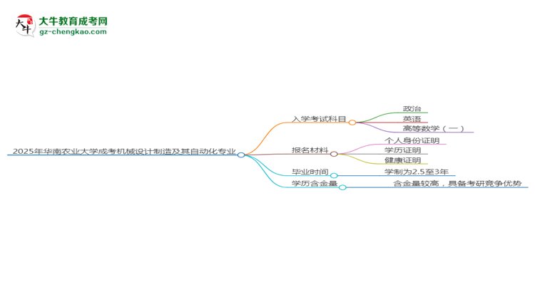 2025年華南農(nóng)業(yè)大學(xué)成考機(jī)械設(shè)計(jì)制造及其自動化專業(yè)入學(xué)考試科目有哪些？思維導(dǎo)圖