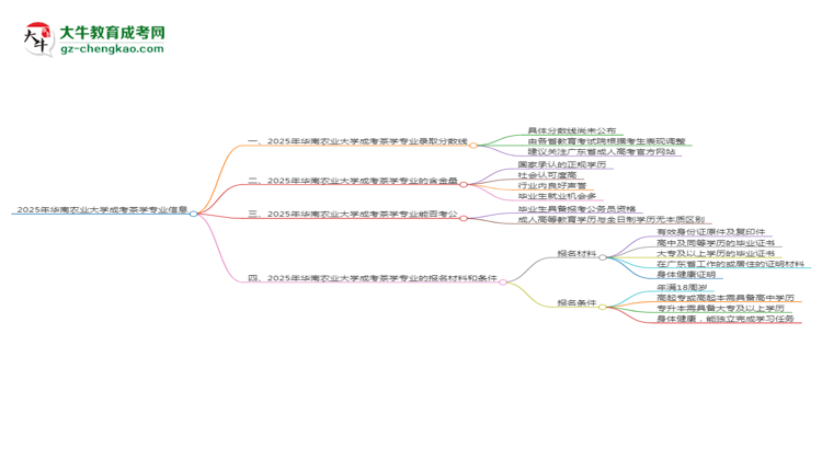 2025年華南農(nóng)業(yè)大學(xué)成考茶學(xué)專業(yè)錄取分數(shù)線是多少？思維導(dǎo)圖