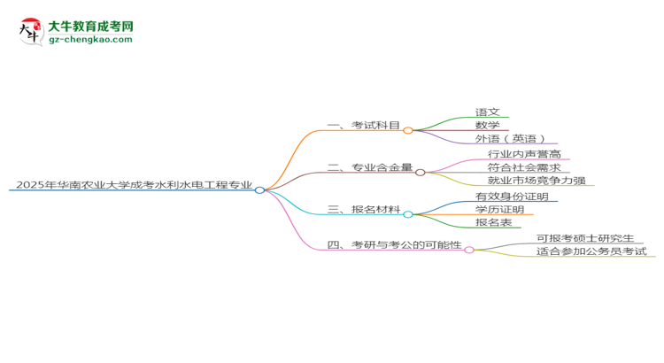 2025年華南農業(yè)大學成考水利水電工程專業(yè)入學考試科目有哪些？思維導圖