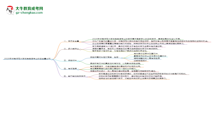 2025年華南師范大學成考英語專業(yè)學歷的含金量怎么樣？思維導圖
