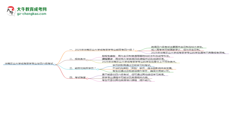 華南農(nóng)業(yè)大學(xué)2025年成考茶學(xué)專業(yè)生可不可以考四六級(jí)？思維導(dǎo)圖