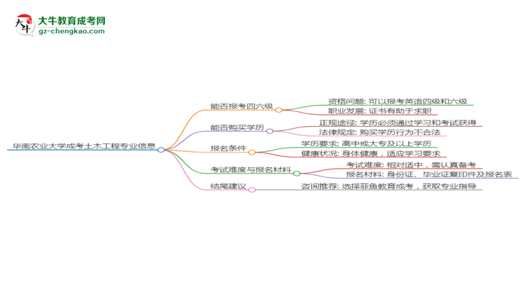 華南農(nóng)業(yè)大學(xué)2025年成考土木工程專業(yè)生可不可以考四六級(jí)？思維導(dǎo)圖
