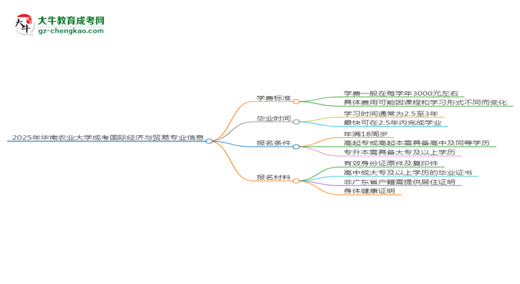 2025年華南農業(yè)大學成考國際經(jīng)濟與貿易專業(yè)最新學費標準多少思維導圖