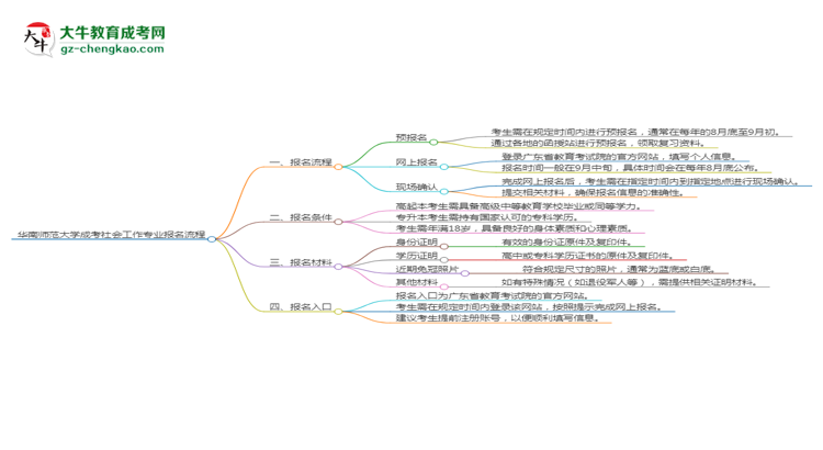 華南師范大學(xué)成考社會工作專業(yè)2025年報名流程思維導(dǎo)圖