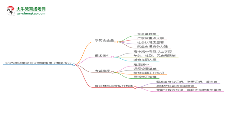 2025年華南師范大學成考電子商務專業(yè)學歷的含金量怎么樣？思維導圖