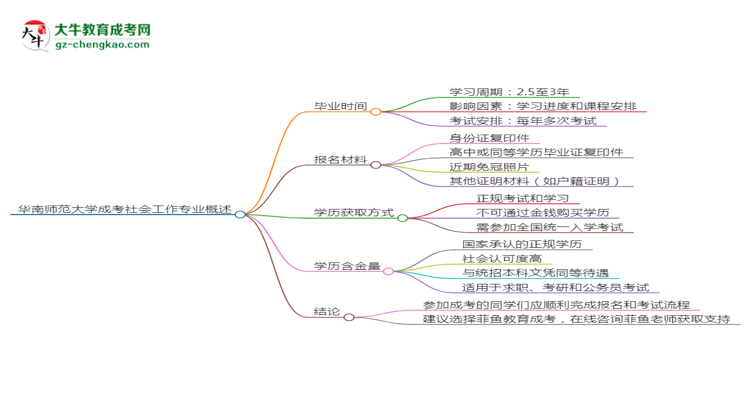 華南師范大學(xué)成考社會工作專業(yè)需多久完成并拿證？（2025年新）思維導(dǎo)圖