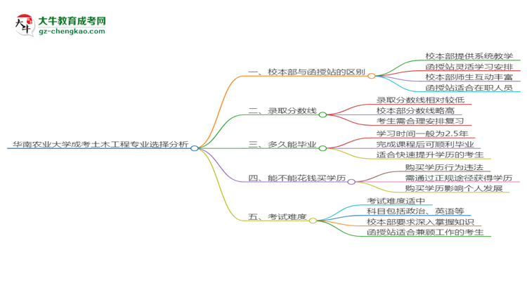 華南農(nóng)業(yè)大學(xué)2025年成考土木工程專業(yè)校本部和函授站哪個(gè)更好？思維導(dǎo)圖