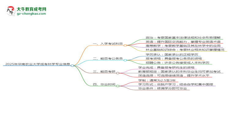 2025年華南農(nóng)業(yè)大學(xué)成考林學(xué)專(zhuān)業(yè)入學(xué)考試科目有哪些？思維導(dǎo)圖