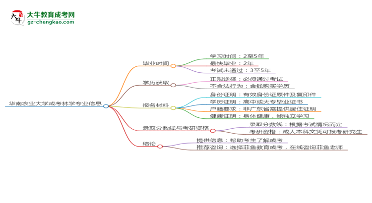 華南農(nóng)業(yè)大學(xué)成考林學(xué)專業(yè)需多久完成并拿證？（2025年新）思維導(dǎo)圖