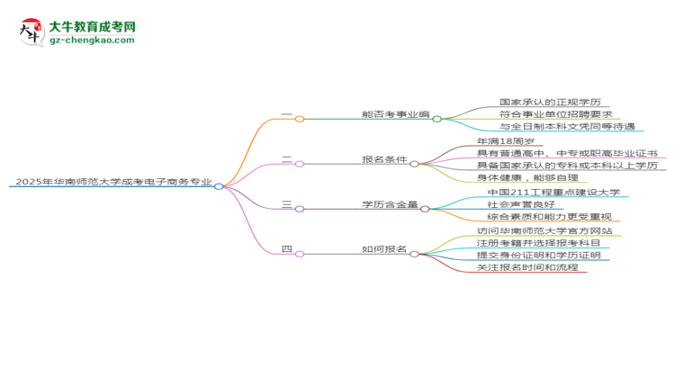 2025年華南師范大學(xué)成考電子商務(wù)專業(yè)能考事業(yè)編嗎？思維導(dǎo)圖