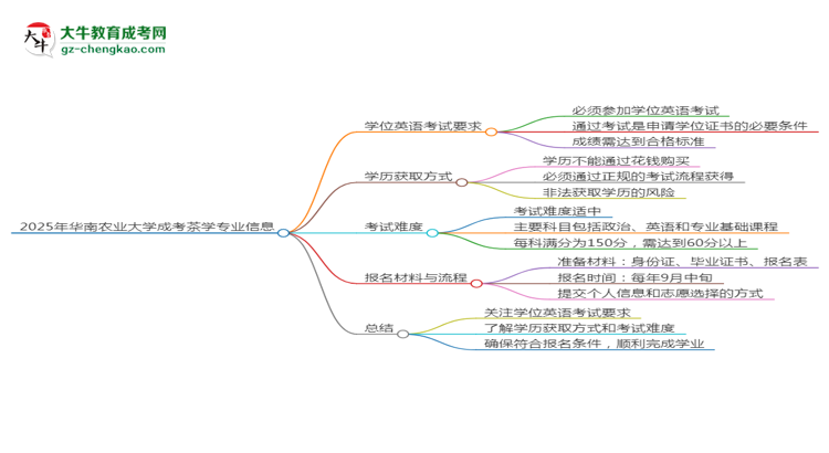 2025年華南農(nóng)業(yè)大學(xué)成考茶學(xué)專業(yè)要考學(xué)位英語(yǔ)嗎？思維導(dǎo)圖