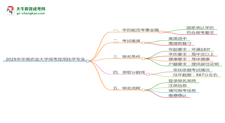 2025年華南農(nóng)業(yè)大學(xué)成考應(yīng)用化學(xué)專業(yè)能考事業(yè)編嗎？思維導(dǎo)圖