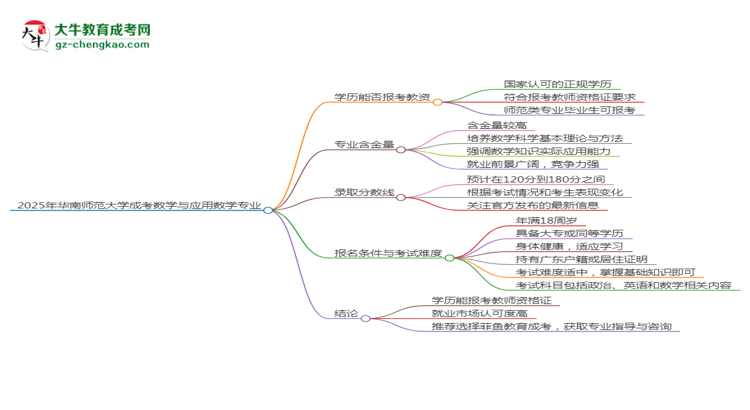 2025年華南師范大學(xué)成考數(shù)學(xué)與應(yīng)用數(shù)學(xué)專業(yè)學(xué)歷能報(bào)考教資嗎？思維導(dǎo)圖