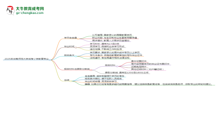 2025年華南師范大學(xué)成考小學(xué)教育專業(yè)學(xué)歷的含金量怎么樣？思維導(dǎo)圖