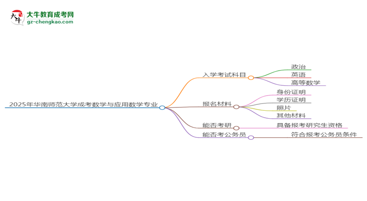2025年華南師范大學成考數(shù)學與應(yīng)用數(shù)學專業(yè)入學考試科目有哪些？思維導圖