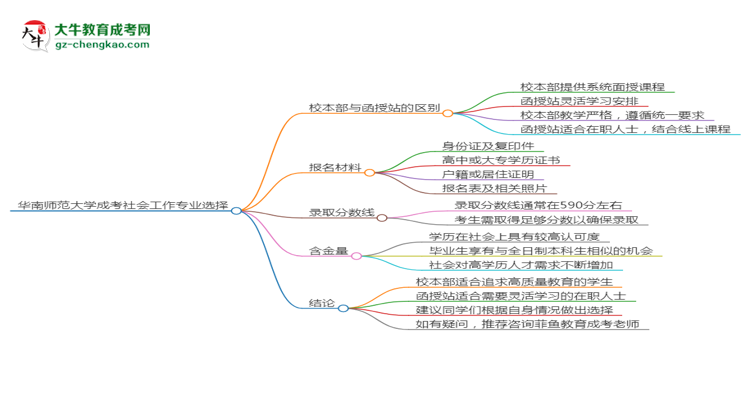 華南師范大學(xué)2025年成考社會工作專業(yè)校本部和函授站哪個更好？思維導(dǎo)圖