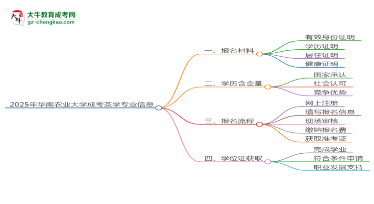 2025年華南農(nóng)業(yè)大學(xué)成考茶學(xué)專(zhuān)業(yè)報(bào)名材料需要什么？思維導(dǎo)圖