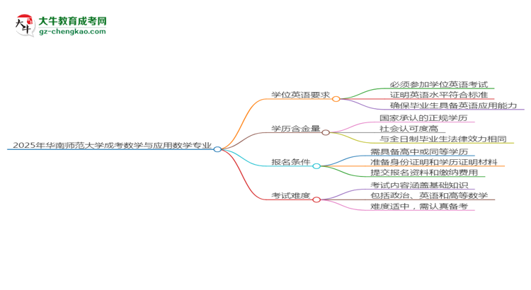 2025年華南師范大學(xué)成考數(shù)學(xué)與應(yīng)用數(shù)學(xué)專業(yè)要考學(xué)位英語嗎？思維導(dǎo)圖