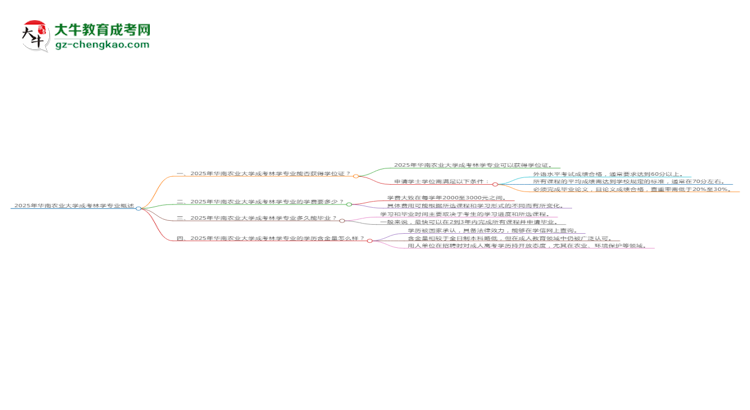 2025年華南農(nóng)業(yè)大學(xué)成考林學(xué)專業(yè)能拿學(xué)位證嗎？思維導(dǎo)圖