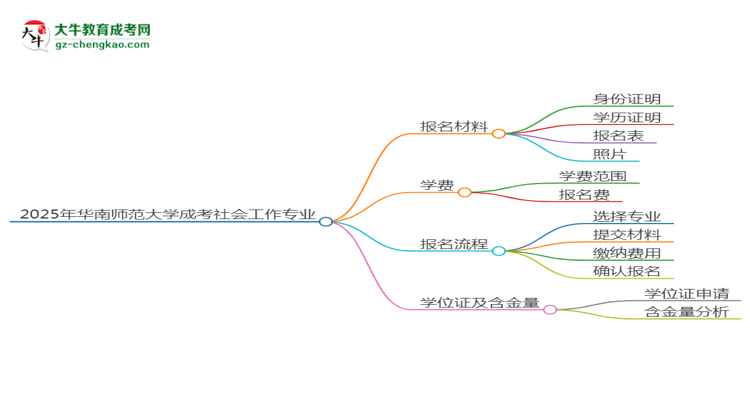 2025年華南師范大學(xué)成考社會工作專業(yè)報名材料需要什么？思維導(dǎo)圖