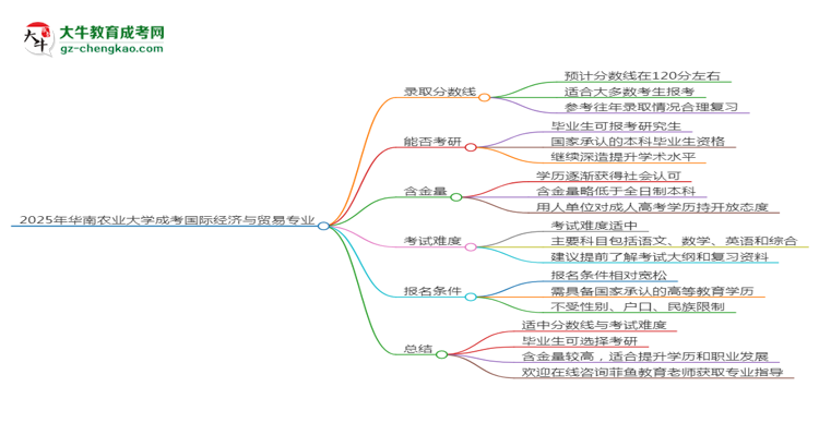 2025年華南農(nóng)業(yè)大學(xué)成考國(guó)際經(jīng)濟(jì)與貿(mào)易專業(yè)錄取分?jǐn)?shù)線是多少？思維導(dǎo)圖