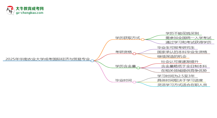 2025年華南農(nóng)業(yè)大學(xué)成考國(guó)際經(jīng)濟(jì)與貿(mào)易專業(yè)學(xué)歷花錢能買到嗎？思維導(dǎo)圖