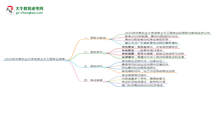 2025年華南農(nóng)業(yè)大學(xué)成考土木工程專業(yè)錄取分?jǐn)?shù)線是多少？思維導(dǎo)圖