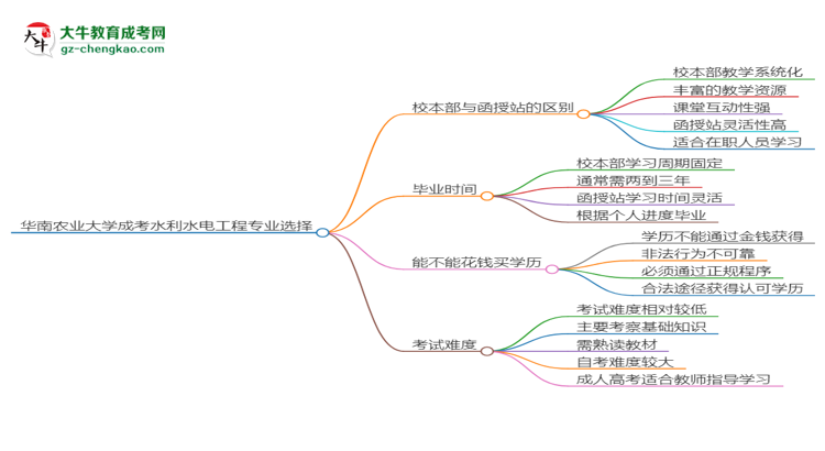 華南農(nóng)業(yè)大學(xué)2025年成考水利水電工程專業(yè)校本部和函授站哪個(gè)更好？思維導(dǎo)圖