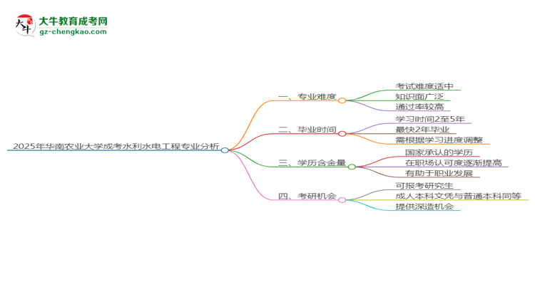 2025年華南農(nóng)業(yè)大學(xué)成考水利水電工程專業(yè)難不難？思維導(dǎo)圖