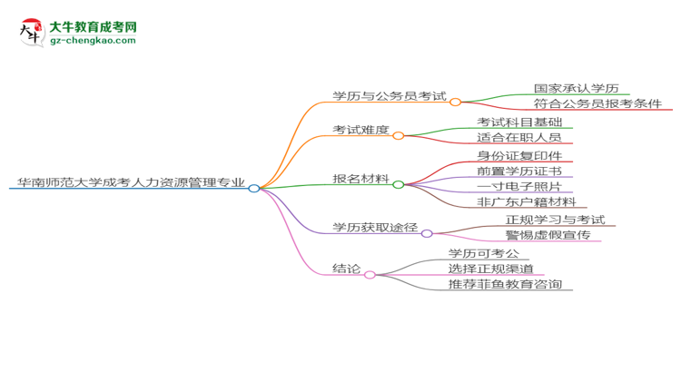 華南師范大學(xué)2025年成考人力資源管理專業(yè)學(xué)歷能考公嗎？思維導(dǎo)圖