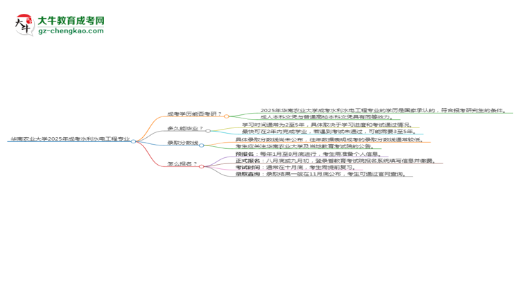 華南農(nóng)業(yè)大學(xué)2025年成考水利水電工程專業(yè)能考研究生嗎？思維導(dǎo)圖
