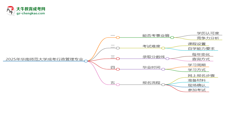 2025年華南師范大學(xué)成考行政管理專業(yè)能考事業(yè)編嗎？思維導(dǎo)圖