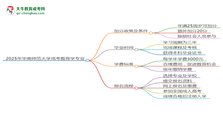2025年華南師范大學(xué)成考教育學(xué)專(zhuān)業(yè)最新加分政策及條件思維導(dǎo)圖