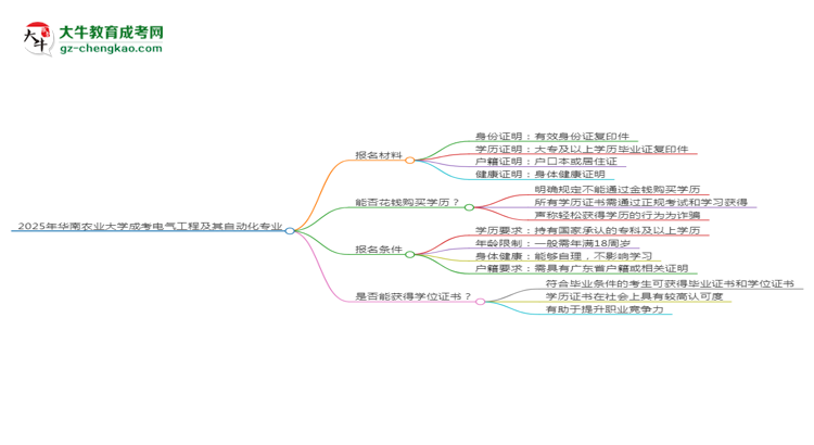 2025年華南農(nóng)業(yè)大學(xué)成考電氣工程及其自動(dòng)化專業(yè)報(bào)名材料需要什么？思維導(dǎo)圖