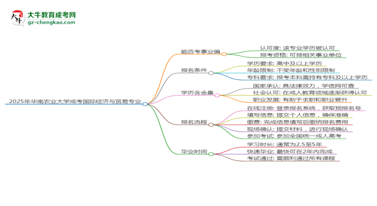 2025年華南農(nóng)業(yè)大學(xué)成考國(guó)際經(jīng)濟(jì)與貿(mào)易專業(yè)能考事業(yè)編嗎？思維導(dǎo)圖