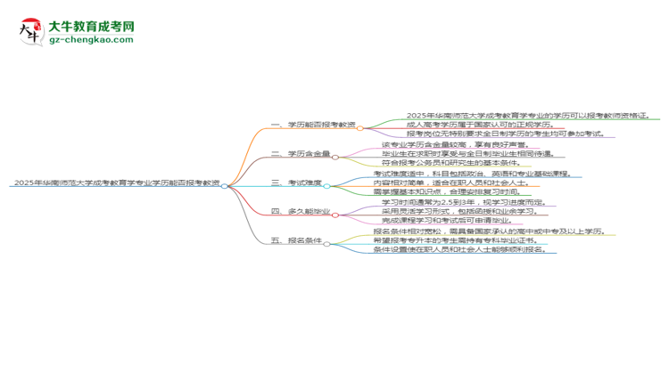 2025年華南師范大學成考教育學專業(yè)學歷能報考教資嗎？思維導圖