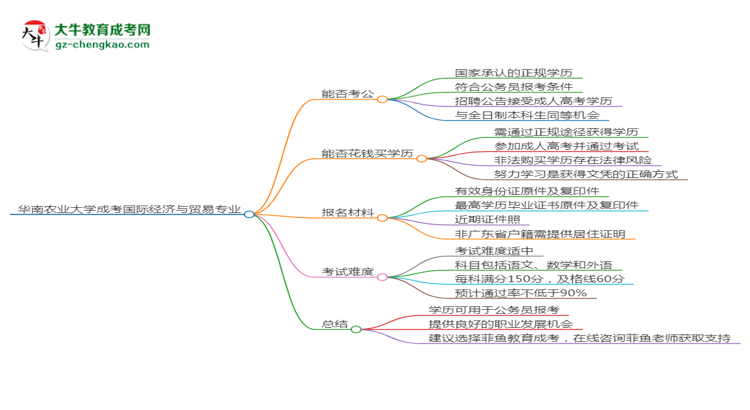 華南農(nóng)業(yè)大學(xué)2025年成考國際經(jīng)濟(jì)與貿(mào)易專業(yè)學(xué)歷能考公嗎？思維導(dǎo)圖