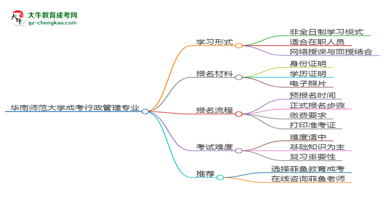 華南師范大學(xué)成考行政管理專業(yè)是全日制的嗎？（2025最新）思維導(dǎo)圖