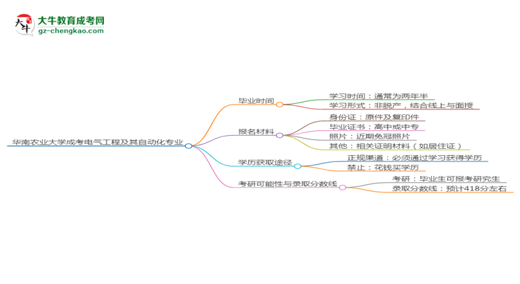 華南農(nóng)業(yè)大學(xué)成考電氣工程及其自動(dòng)化專業(yè)需多久完成并拿證？（2025年新）思維導(dǎo)圖