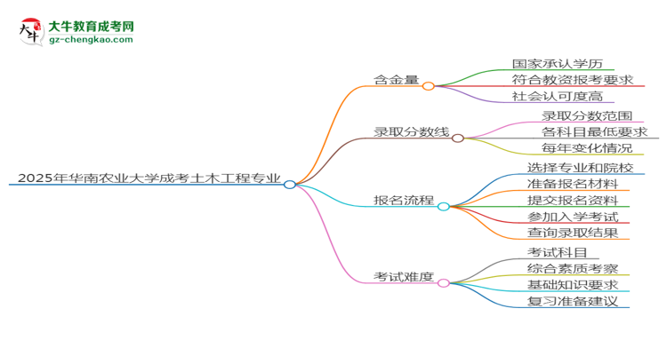 2025年華南農(nóng)業(yè)大學(xué)成考土木工程專業(yè)學(xué)歷能報(bào)考教資嗎？思維導(dǎo)圖