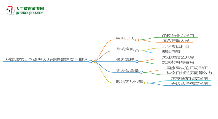 華南師范大學(xué)成考人力資源管理專業(yè)是全日制的嗎？（2025最新）思維導(dǎo)圖