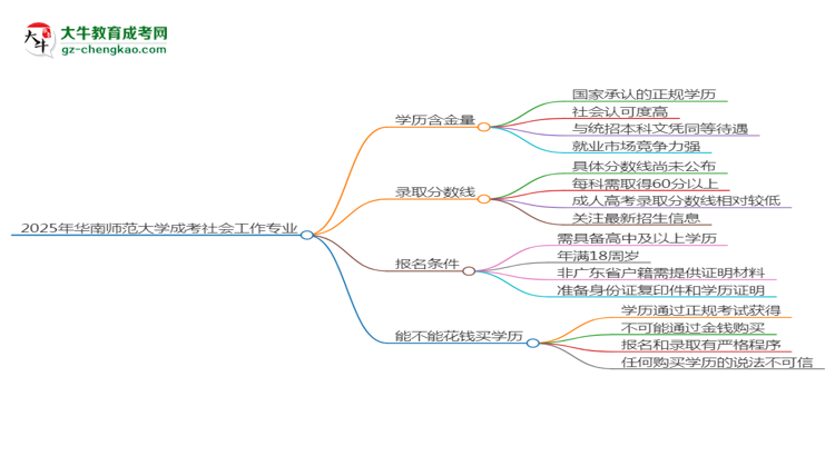 2025年華南師范大學(xué)成考社會(huì)工作專業(yè)學(xué)歷的含金量怎么樣？思維導(dǎo)圖
