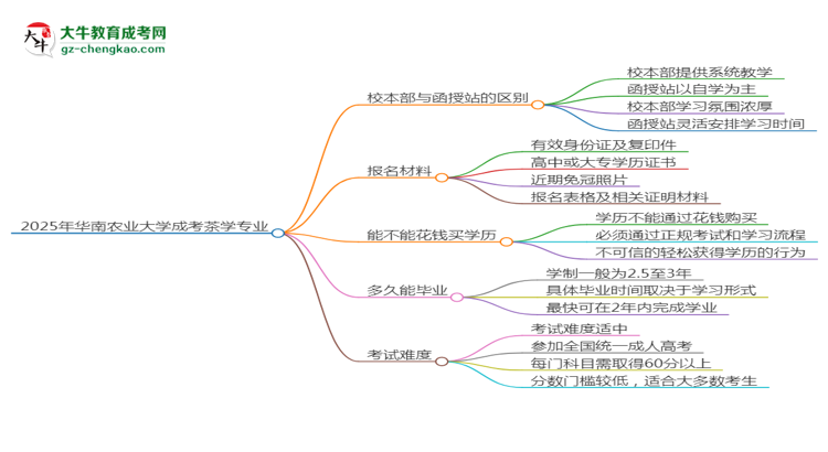 華南農(nóng)業(yè)大學2025年成考茶學專業(yè)校本部和函授站哪個更好？思維導圖