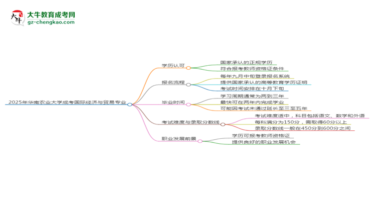 2025年華南農(nóng)業(yè)大學(xué)成考國(guó)際經(jīng)濟(jì)與貿(mào)易專業(yè)學(xué)歷能報(bào)考教資嗎？思維導(dǎo)圖