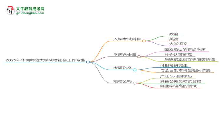 2025年華南師范大學成考社會工作專業(yè)入學考試科目有哪些？思維導圖